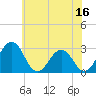 Tide chart for Wicomico River, Salisbury, Maryland on 2023/06/16