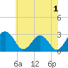 Tide chart for Wicomico River, Salisbury, Maryland on 2023/06/1