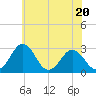 Tide chart for Wicomico River, Salisbury, Maryland on 2023/06/20
