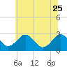 Tide chart for Wicomico River, Salisbury, Maryland on 2023/06/25