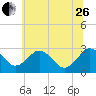 Tide chart for Wicomico River, Salisbury, Maryland on 2023/06/26