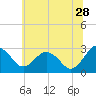 Tide chart for Wicomico River, Salisbury, Maryland on 2023/06/28