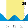 Tide chart for Wicomico River, Salisbury, Maryland on 2023/06/29