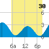 Tide chart for Wicomico River, Salisbury, Maryland on 2023/06/30