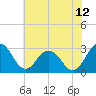 Tide chart for Wicomico River, Salisbury, Maryland on 2023/07/12