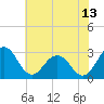 Tide chart for Wicomico River, Salisbury, Maryland on 2023/07/13
