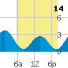 Tide chart for Wicomico River, Salisbury, Maryland on 2023/07/14