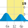 Tide chart for Wicomico River, Salisbury, Maryland on 2023/07/19
