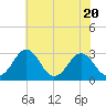 Tide chart for Wicomico River, Salisbury, Maryland on 2023/07/20