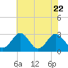 Tide chart for Wicomico River, Salisbury, Maryland on 2023/07/22