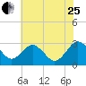 Tide chart for Wicomico River, Salisbury, Maryland on 2023/07/25
