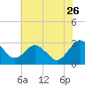 Tide chart for Wicomico River, Salisbury, Maryland on 2023/07/26