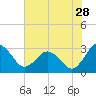 Tide chart for Wicomico River, Salisbury, Maryland on 2023/07/28