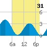 Tide chart for Wicomico River, Salisbury, Maryland on 2023/07/31