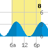 Tide chart for Wicomico River, Salisbury, Maryland on 2023/07/8