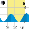 Tide chart for Wicomico River, Salisbury, Maryland on 2023/07/9