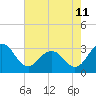 Tide chart for Wicomico River, Salisbury, Maryland on 2023/08/11