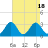 Tide chart for Wicomico River, Salisbury, Maryland on 2023/08/18
