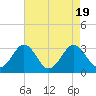 Tide chart for Wicomico River, Salisbury, Maryland on 2023/08/19