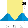 Tide chart for Wicomico River, Salisbury, Maryland on 2023/08/20