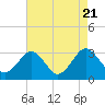 Tide chart for Wicomico River, Salisbury, Maryland on 2023/08/21