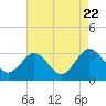 Tide chart for Wicomico River, Salisbury, Maryland on 2023/08/22
