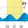 Tide chart for Wicomico River, Salisbury, Maryland on 2023/08/23