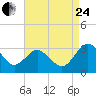 Tide chart for Wicomico River, Salisbury, Maryland on 2023/08/24