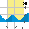 Tide chart for Wicomico River, Salisbury, Maryland on 2023/08/25
