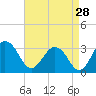 Tide chart for Wicomico River, Salisbury, Maryland on 2023/08/28