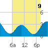 Tide chart for Wicomico River, Salisbury, Maryland on 2023/08/9