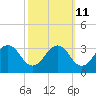 Tide chart for Wicomico River, Salisbury, Maryland on 2023/10/11