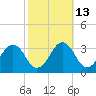 Tide chart for Wicomico River, Salisbury, Maryland on 2023/10/13
