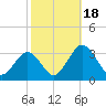 Tide chart for Wicomico River, Salisbury, Maryland on 2023/10/18