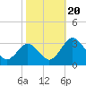Tide chart for Wicomico River, Salisbury, Maryland on 2023/10/20