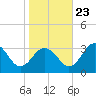 Tide chart for Wicomico River, Salisbury, Maryland on 2023/10/23