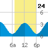 Tide chart for Wicomico River, Salisbury, Maryland on 2023/10/24