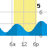 Tide chart for Wicomico River, Salisbury, Maryland on 2023/10/5