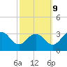 Tide chart for Wicomico River, Salisbury, Maryland on 2023/10/9