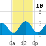 Tide chart for Wicomico River, Salisbury, Maryland on 2023/11/10