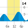 Tide chart for Wicomico River, Salisbury, Maryland on 2023/11/14