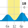Tide chart for Wicomico River, Salisbury, Maryland on 2023/11/18