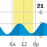 Tide chart for Wicomico River, Salisbury, Maryland on 2023/11/21