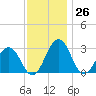 Tide chart for Wicomico River, Salisbury, Maryland on 2023/11/26