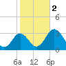 Tide chart for Wicomico River, Salisbury, Maryland on 2023/11/2