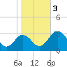 Tide chart for Wicomico River, Salisbury, Maryland on 2023/11/3