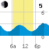 Tide chart for Wicomico River, Salisbury, Maryland on 2023/11/5