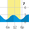 Tide chart for Wicomico River, Salisbury, Maryland on 2023/11/7