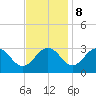 Tide chart for Wicomico River, Salisbury, Maryland on 2023/11/8