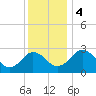 Tide chart for Wicomico River, Salisbury, Maryland on 2023/12/4